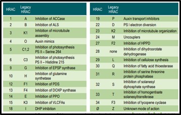 Figure 2_Herbicide resistance action committee mode of action codes
